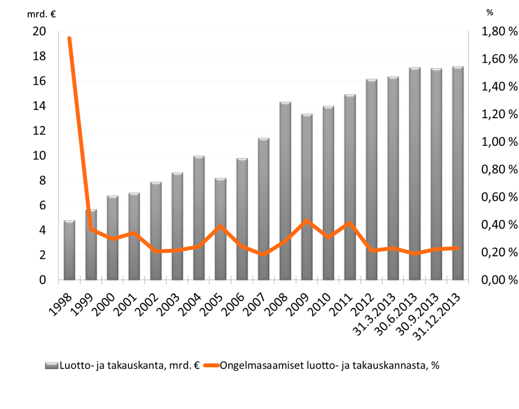 takauskannasta 66 Arvonalentumiset luotto-