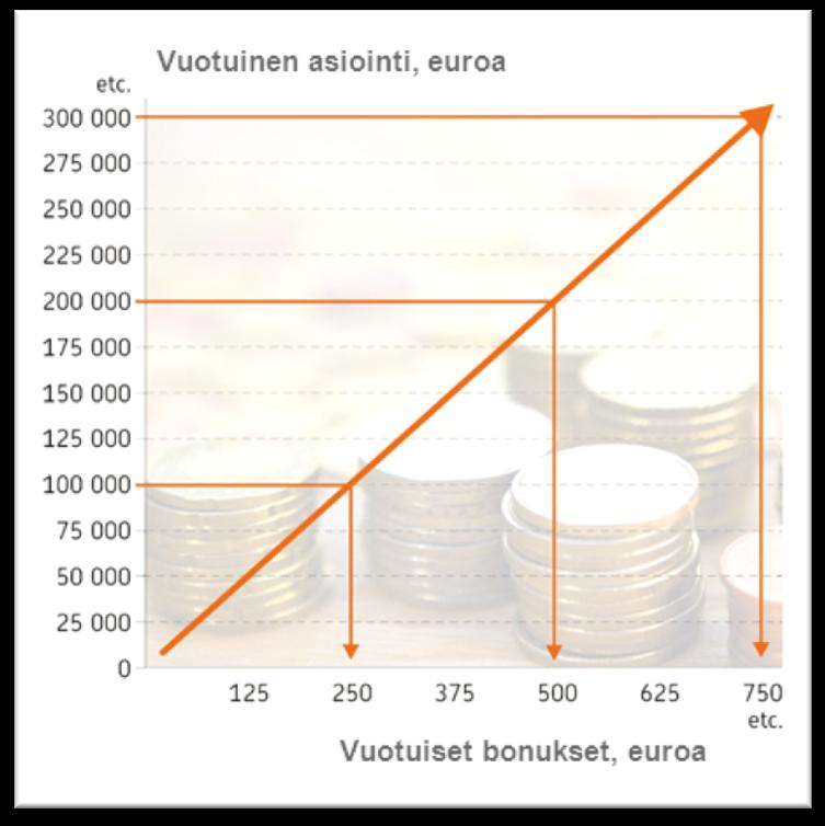 Vahinkovakuutustoiminta Parhaat keskittämisedut henkilöasiakkaille OP-asiakasbonusten kertymä uuteen ennätykseen vuonna 2013: 182 milj.