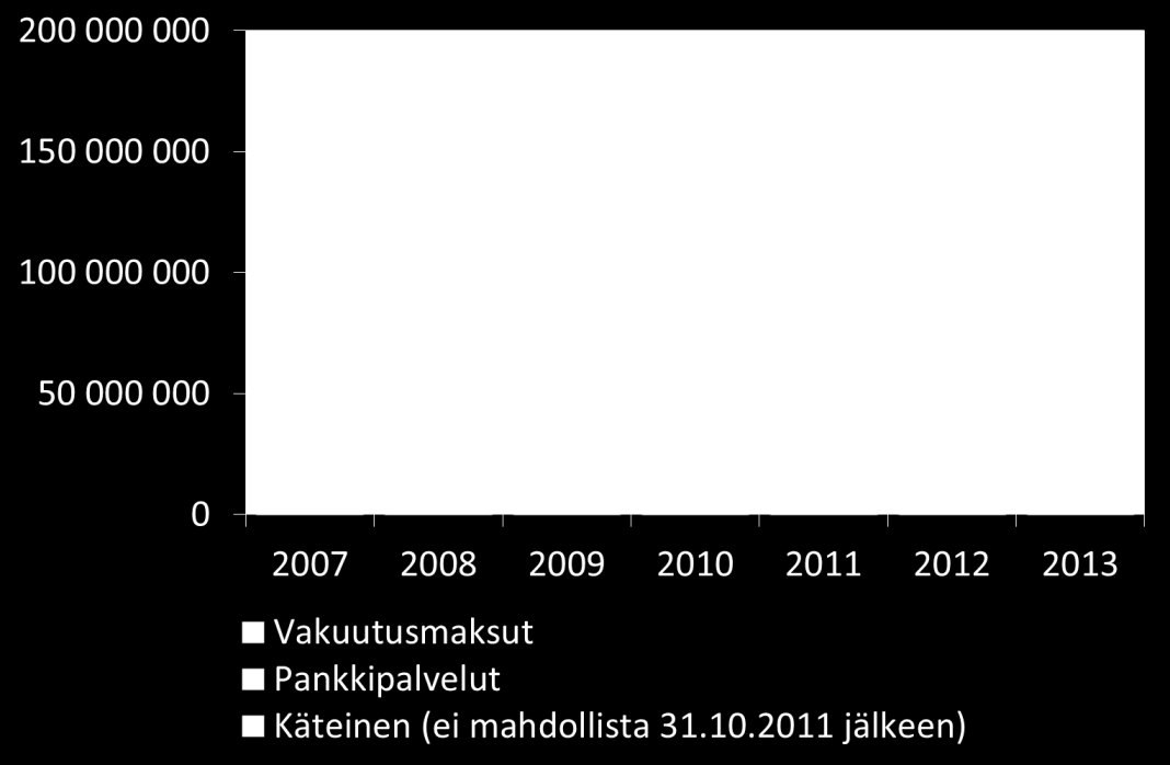 Bonuksilla maksettujen vakuutusmaksujen määrä 2013 oli 89 miljoonaa euroa.