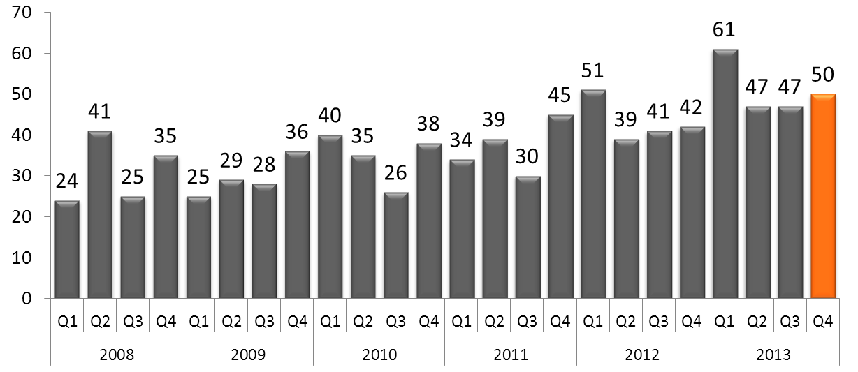 Vahinkovakuutustoiminta Suurvahinkojen kehitys 2008 2013 Ilmoitetut uudet suurvahingot, kpl Suurvahingolla tarkoitetaan yli 0,3 miljoonan euron vahinkoa.