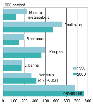 17 Kuvio 1. Yritysten määrän kehitys vuodesta 1990 vuoteen 2010 (Suomen Yrittäjät 2011). Elinkeinoelämä muuttuu nopeasti.