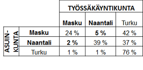 32 2006 2007 2008 2009 2010 2011 2012 2013 2014 Kustavi 6,30 % 7,80 % 7,70 % 10,00 % 7,00 % 7,60 % 5,40 % 7,30 % 10,50 % Masku 5,20 % 4,20 % 3,40 % 4,40 % 6,30 % 6,90 % 5,50 % 6,00 % 7,80 % Naantali