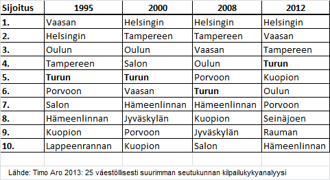 40 sekä suhteessa seutujen aikaisempaan kehitykseen ja muiden seutujen kehitykseen vuosina 1995-2012.