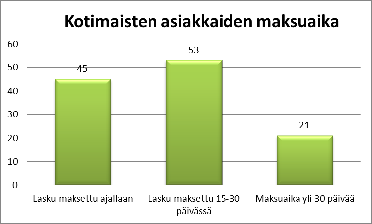 34 Kuvio 7 Asiakkaiden maksuaika eri liikevaihtoryhmissä Yrityksen kotimaiset asiakkaat maksavat laskun yleensä ajallaan tai 15 30 päivän kuluessa.