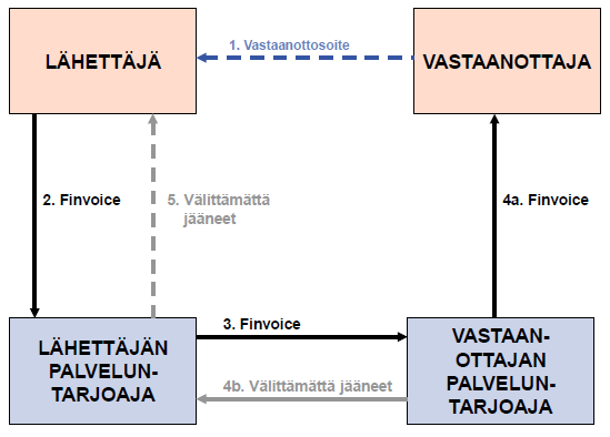 sittäisen laskunlähettäjän kannalta tuskin on merkittävää eroa kenen se antaa hoitaa verkkolaskuliikenteensä, koska todennäköisemmin laskut joudutaan kuitenkin kierrättämään laskun vastaanottajan