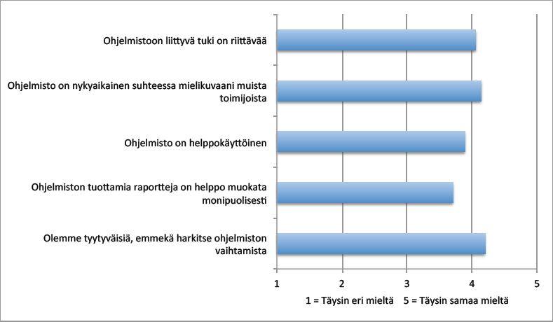 Kuvio 11. ProCountorin tyytyväisyyskysely (Taloushallintoliitto 2012, 20) ProCountorin kyselystä näkyy, että ohjelmisto on kaikin puolin tasokas.