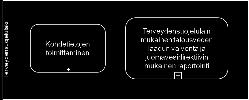 Kuva 2 Vesihuollon palvelukartta Toimintaympäristön prosessit voidaan karkeasti jaotella lainsäädännön mukaiseen tarkkailuun ja valvontaan, raportointiin sekä Vesilaitosyhdistyksen ja vesienhoidon