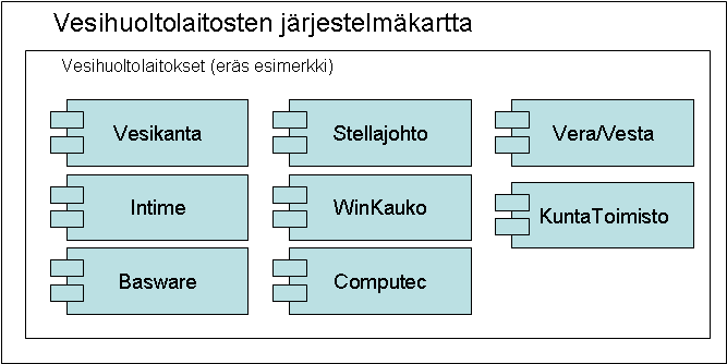 3.3 Tietojenkäsittelyn nykykäytäntö (tietojärjestelmäarkkitehtuuri) Vesihuoltolaitosten tuottamia tietoja tallennetaan ja käsitellään useassa eri tietojärjestelmässä eri muodoissa ja eri tarkoituksia