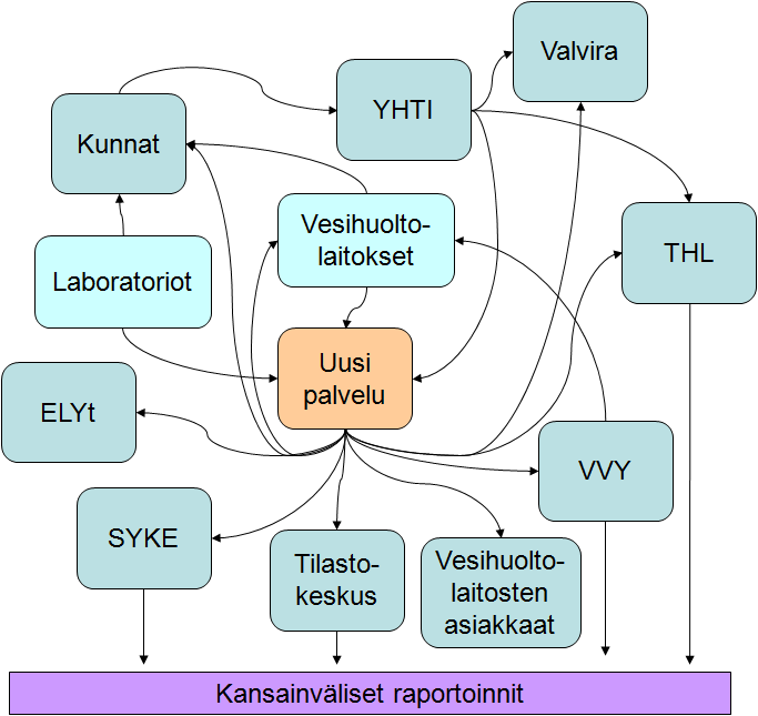 Kuva 12 Tietojen toimittaminen ja raportointi, tavoitetila 4.3 