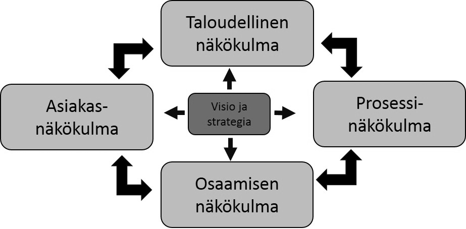 13 Esimiehen yhteistoiminta oman esimiehensä kanssa on arviointityökalun käytön kannalta tärkeässä asemassa, jonka vuoksi sen yhteyttä tutkittavana olevaan esimiestyöhön on pyritty kuviossa