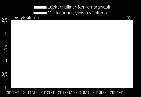 24 Kuvio 3: Euribor-koron kehitys (Suomen Pankki 2014a.) Markkinakorkojen lasku vähentää pankkien korkokatetta. Siksi yleensä euribor-koron laskiessa pankit ovat nostaneet marginaalejaan.