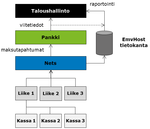 1 Toimintaperiaate EmvHost Online -palvelu kokoaa ketjun maksupisteiltä kertyvän tilitysinformaation taloushallinnon käyttöön.