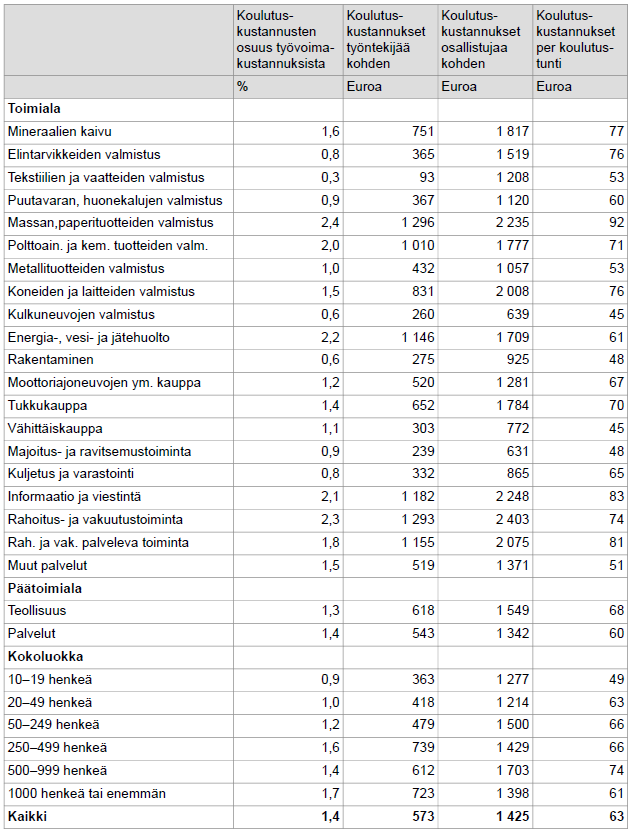 Taulukko 1.