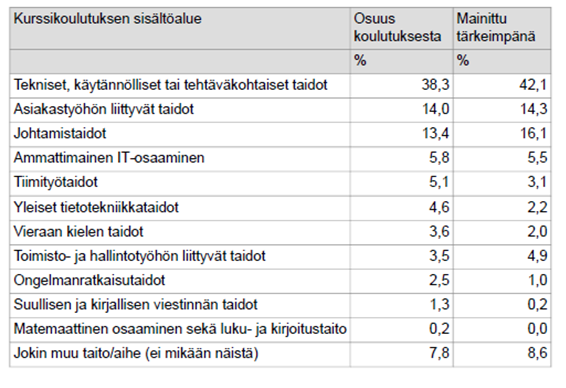 Taulukko 6. Kurssikoulutuspäivien osuus koulutuksen sisällön mukaan vuonna 2010 *Lähde: Tilastokeskus, Yritysten henkilöstökoulutustutkimus 2010 2.