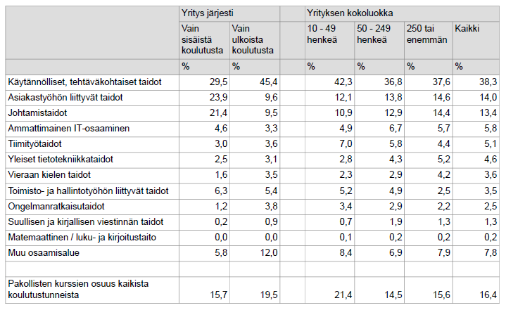 Pelkästään sisäistä kurssikoulutusta järjestäneissä yrityksissä koulutus painottui sisällöltään johtamistaitoihin ja asiakastyöhön selvästi enemmän kuin ulkoista koulutusta tarjonneissa yrityksissä.