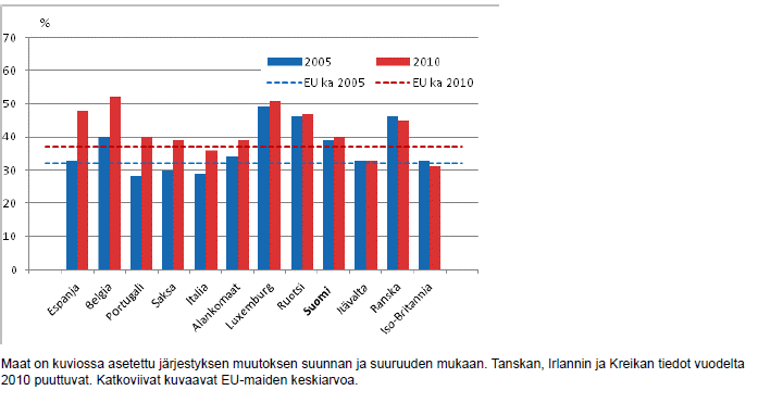 2.8 Henkilöstökoulutukseen osallistumiseen liittyvät erot kaventuneet EUmaiden välillä Yleisesti ottaen yritysten kustantamaan henkilöstökoulutukseen osallistuminen oli lisääntynyt Euroopan Unionin