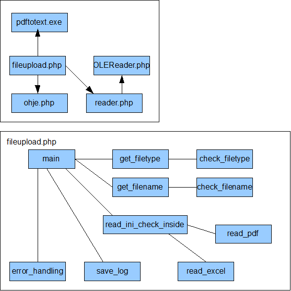 Itse pääsivun sisällä pääfunktiossa (main), haetaan aluksi INI tiedostosta tiedostonimi ja tyyppi (get_filetype, get_filename), jotka sitten tarkistetaan (check_filetype ja check_filename).