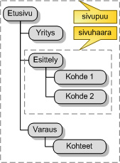 Kuva 1.1.2: Sivuston osat.