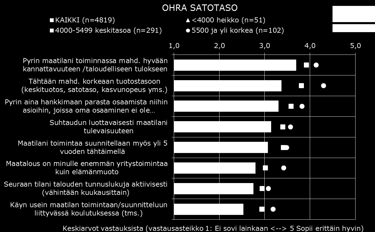 Korkeamman satotason tilojen viljelijät kokevat muita vahvemmin maatalouden