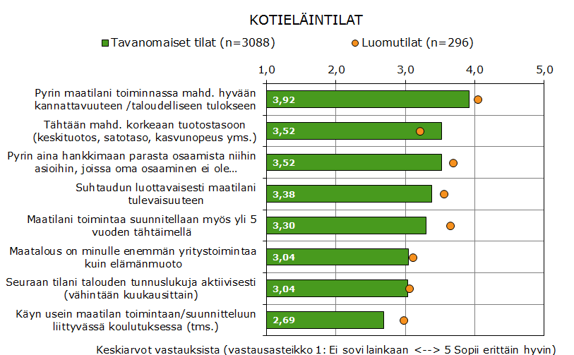 Luomukotieläintilat suhtautuvat luottavaisesti