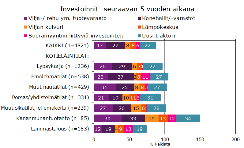 Yleiset investoinnit