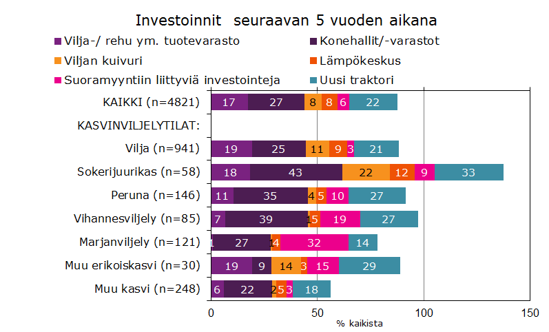 Yleiset investoinnit