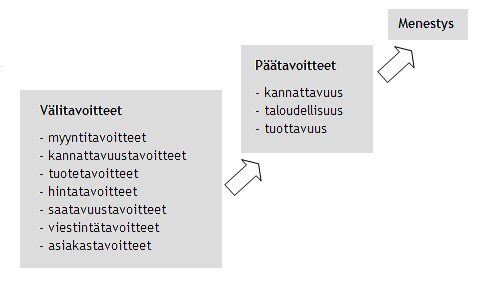 13 Tavoitteet laaditaan esimiesten vetämissä tiimeissä ja niissä asetetaan tavoitteet avaintuloksille, suunnitellaan markkinointitoimia ja työnjakoa sekä laaditaan aikataulut ja budjetit.