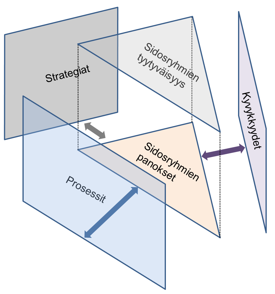 15 Kuvio 3: Performance Prism (Neely & Adams, 2001). Balanced scorecard (Kuvio 4) koostuu neljästä suorituskyvyn osa-alueesta: asiakasnäkökulma ( Kuinka asiakkaat näkevät yrityksen?