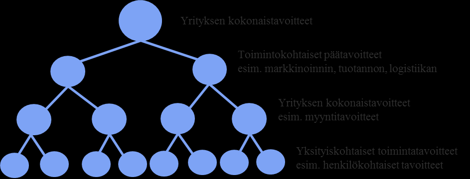 16 Ketjun viimeisenä on voittojen tarkastelu, jossa tärkeimpänä tekijänä on kannattavuus, koska kasvanut myyntivolyymi ei aina automaattisesti tarkoita tulojen kasvua. 2.