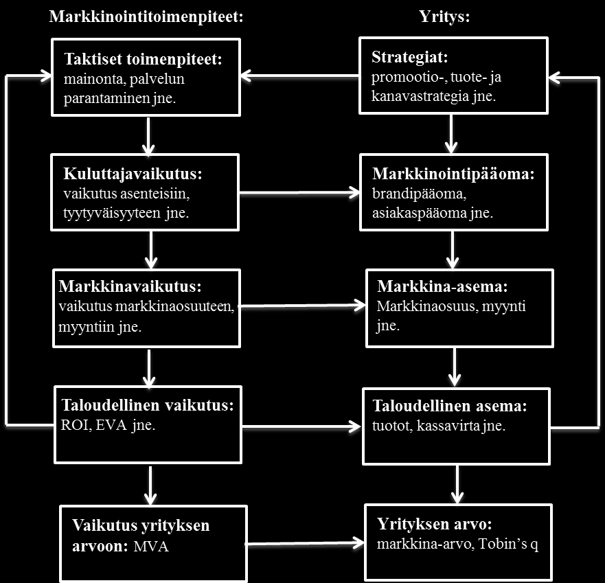 18 Kuva 7. Markkinoinnin tuloksellisuuden malli (Rust ym. 2004, 77) 2.