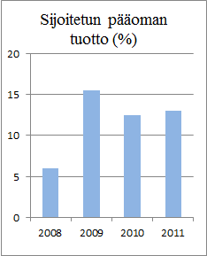 42 Kuvassa 10 on esitetty vielä diagrammien avulla Gasumin liikevaihdon ja liikevoiton kehittyminen vuosien 2008 2011 aikana. Kuva 10.