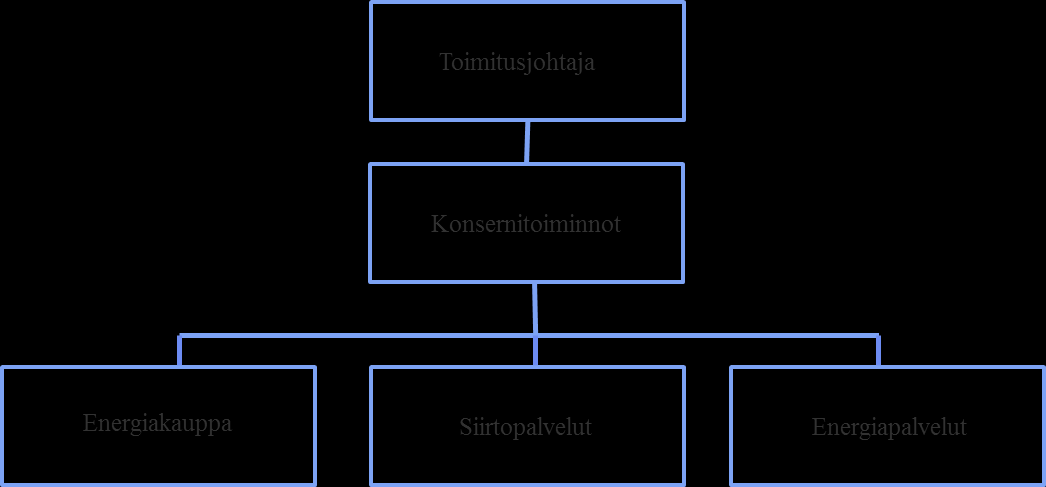 43 5.1 Liiketoiminnot Gasum toimii ns. määräävässä markkina-asemassa Suomen maakaasumarkkinoilla, sillä se on ainoa yritys, joka toimittaa maakaasua Suomeen.