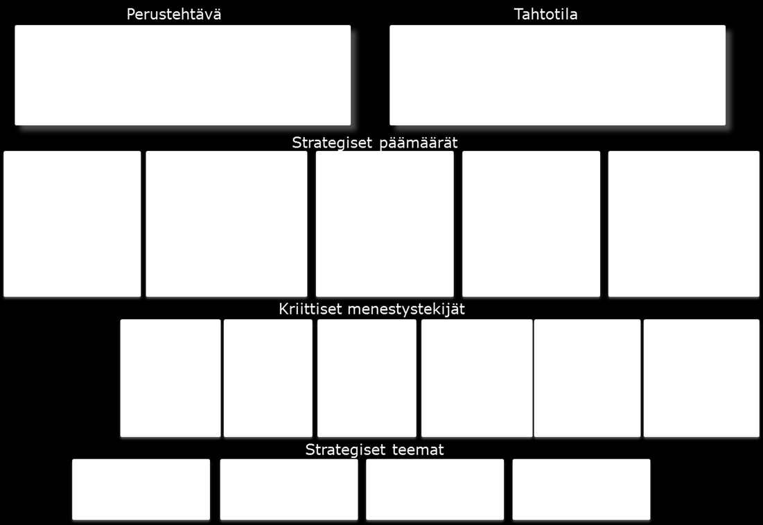 47 Strategisten päämäärien toteutuminen riippuu ns. kriittisistä menestystekijöistä, joissa tapahtuvat radikaalit muutokset voivat hankaloittaa tai kokonaan estää Gasumia pääsemästä tavoitteisiin.