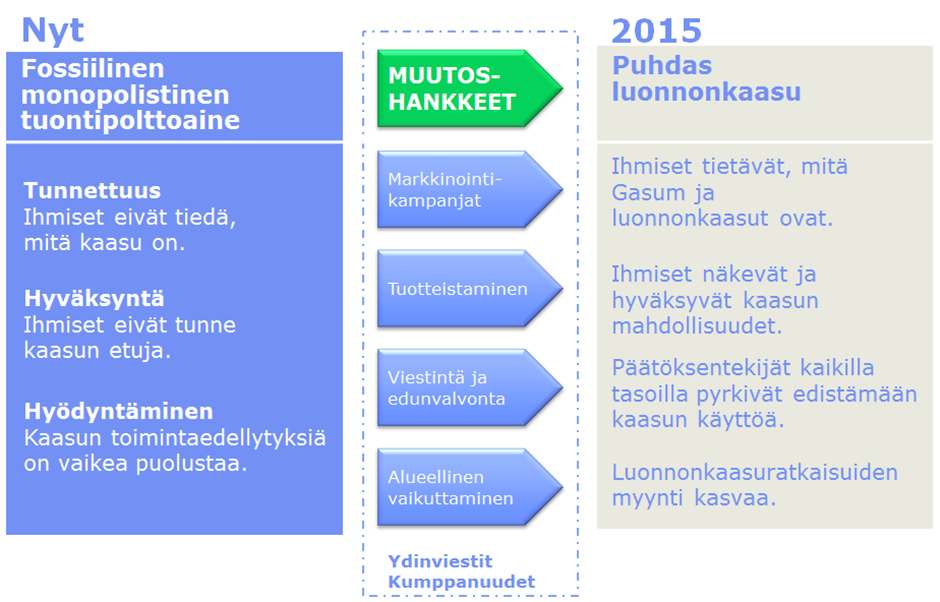 52 Gasum on valinnut rinnalleen kumppanit, jotka pystyvät omalla työllään edes auttamaan tavoitteiden saavuttamista ja tukemaan omalla erikoisosaamisellaan Gasumin viestien jalkauttamista haluttuihin