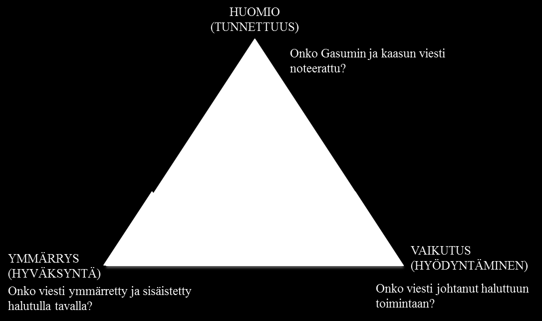 55 Viesti on ymmärretty ja sisäistetty halutulla tavalla kohderyhmässä ja se avulla luodaan hyväksyntää Gasumia ja luonnonkaasua kohtaan.