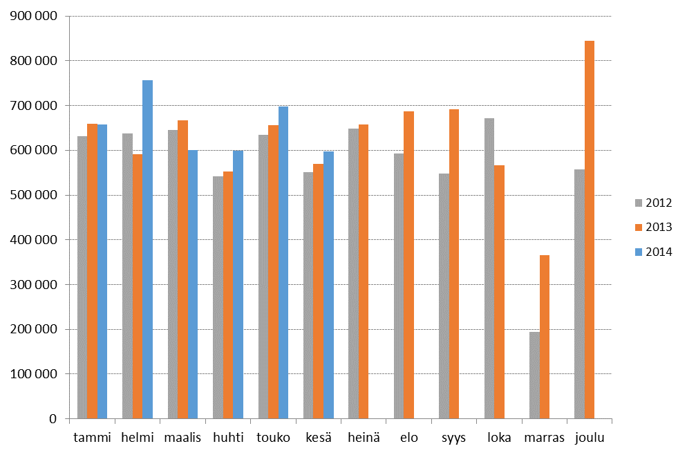 4. VEROTULOJEN KEHITYS KUUKAUSITTAIN