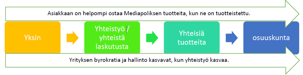 yritysten välinen toiminta on hyväksi todettua ja yhteisiä projekteja on kokeiltu. Osuuskunnan olemassa oleminen ei ole itseisarvo onnistuneen yhteistyön saavuttamiseksi.
