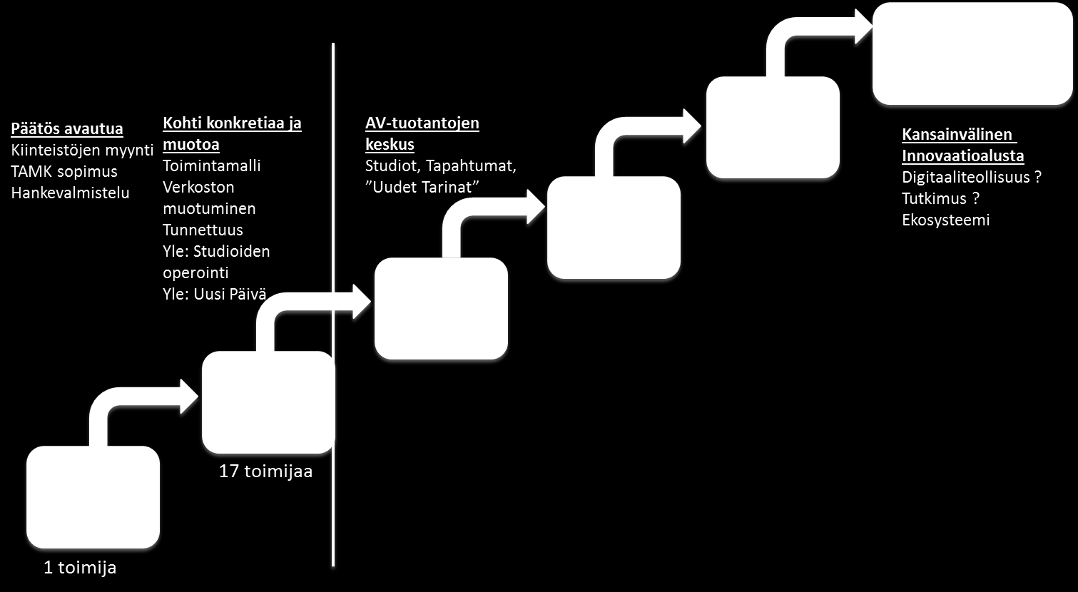 2. Mediapoliksessa sisältö-, bisnes-ja teknologiaosaajat kohtaavat ja luovat uutta liiketoimintaa. 3. Mediapoliksessa vahvistetaan koko mediasektoria ja synnytetään sille uusia työpaikkoja. 4.