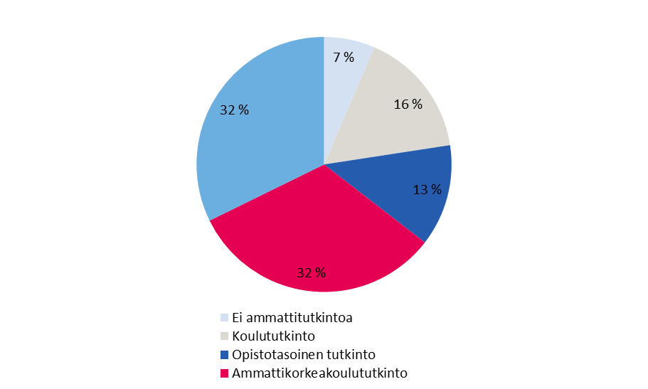 Talouden tunnusluvut 2014 2013 Maksuvalmius suhteessa henkilöstömenoihin keskimäärin 1,30 kk 0,89 kk Quick ratio 1,06 0,87 Omavaraisuusaste 52,73 53,57 Lainojen hoitokate 7,10 5,48 Varainhankinta ja