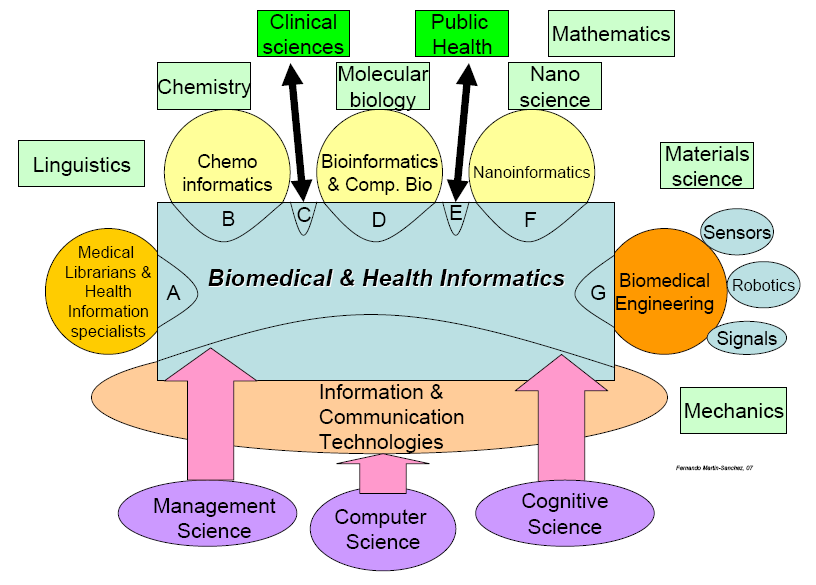 Health Informatics and related fields Context: health and social sciences Mod. Mantas 2011 Opetuksen lähtökohdat IMIA Recommendations can be downloaded freely from the website: http://www.imia.