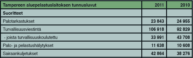 Pelastuslaitoksen talous Pelastuslaitoksen toimintakulut vuonna 2012 olivat 39,2 milj. euroa, josta viidelle kunnalle myytävien ensihoitopalvelujen osuus oli 6,4 milj. euroa. Pelkän pelastustoimen kustannukset nousivat vuoteen 2011 verrattuna 7,8 %.