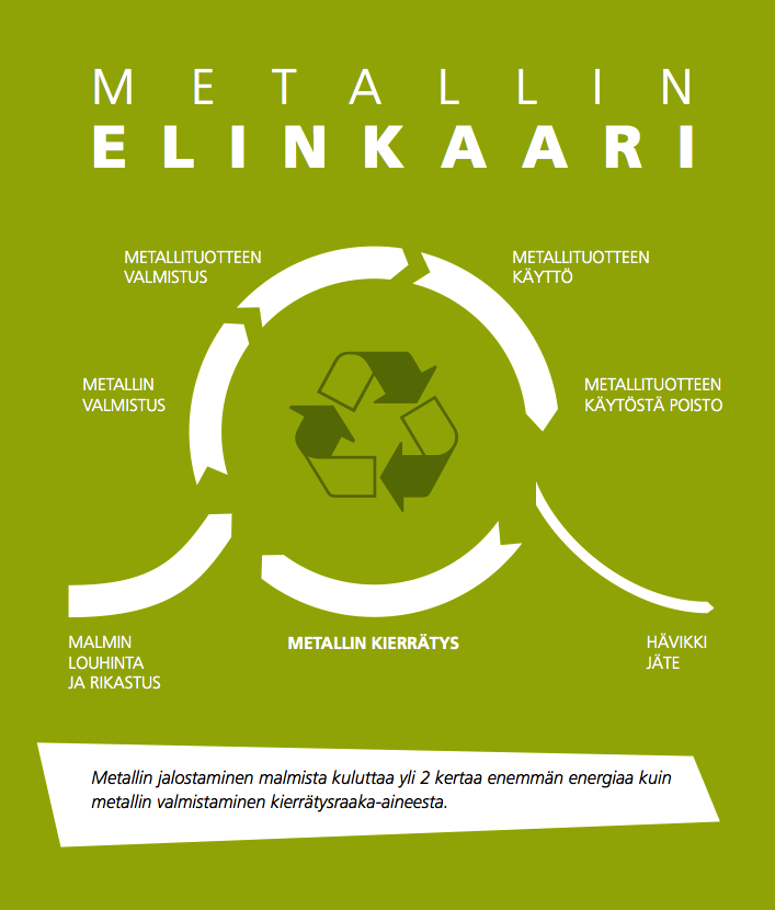 Kuva: Metallin elinkaari. Lähde: www.teknologiateollisuus.fi/metallinjalostajat Keräyksen yleisjärjestely Romun tuottaja tai keräystä harjoittava yritys toimittaa romun keräyspisteeseen.