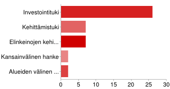 1. Toteutusalue Kyselyyn vastanneista suurin osa oli Saarijärven ja Viitasaaren alueilta.