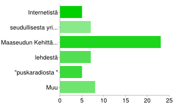 3. Mistä saitte tietoa Leader -kehittämishankerahoituksesta? Valtaosa kertoi saaneensa tiedon suoraan Viisarilta, joko sähköpostilla tai toimihenkilöltä.