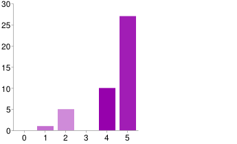 5.4. Sain tarpeeksi tietoa hakemukseni etenemisestä Viisarin päätöksestä tuli tieto nopeasti, Ely- keskuksen päätöstä jouduttiin odottamaan kohtuuttoman kauan 5.5. Sain tarpeeksi tietoa rahoituspäätöksestä ja sen ehdoista Viisarin tytöt muistuttivat tärkeistä päivämääristä 5.