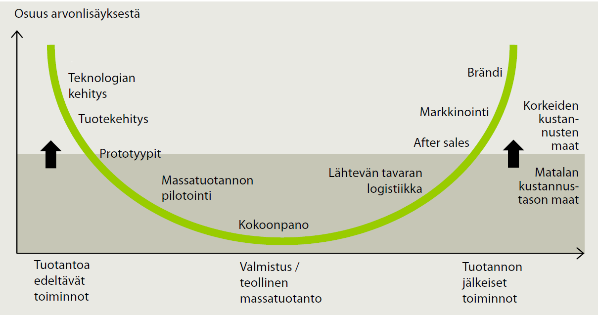 Kehittyvät maat pyrkivät kohti korkeampaa arvonlisää (Seppälä & Ali-Yrkkö