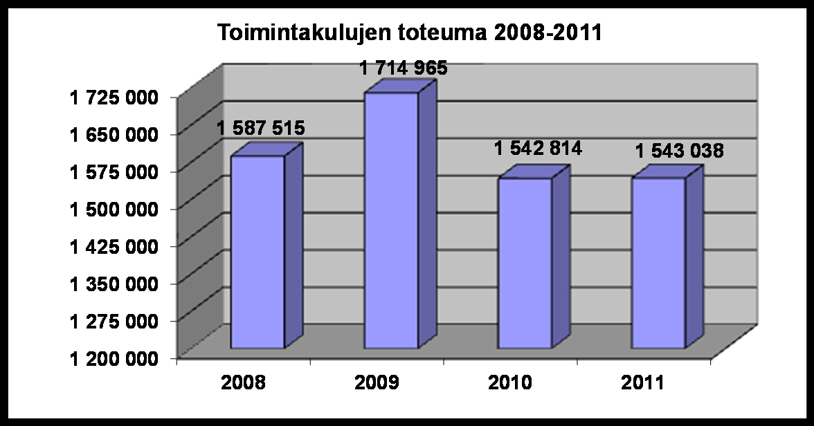 KÄYTTÖTALOUSOSA YHTEENSÄ TOIMINTATUOTOT PÄÄLUOKKA TOT 2008 TOT 2009 TOT 2010 TOT 2011 1 7.387,00 9.446,54 15.510,62 11.241,93 2 22.247,00 48.900,36 43.443,93 44.513,43 4 10.47,00 17.295,22 21.