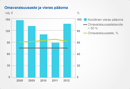 Konsernin voitto Konsernin voitto ennen veroja oli 279 (282) miljoonaa euroa.