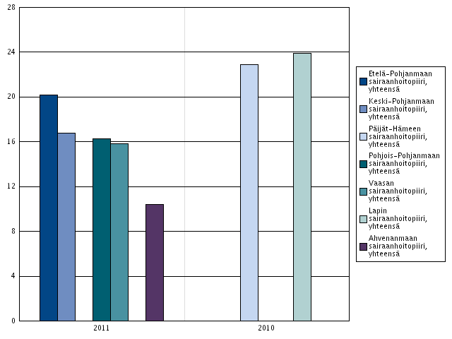 Alkoholin myyntitilastossa maakuntavertailussa 3 kaikkein vähiten myyntiä on Ahvenanmaalla, Pohjanmaalla, Etelä-Pohjanmaalla ja Keski-Pohjanmaalla.