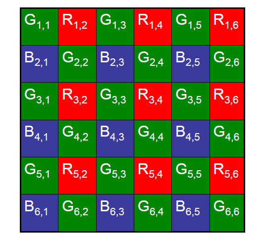 33 Kuvio 2: Bayer-matriisin rakenne. (Gallagher & Chen 28, 1) Menetelmä ei myöskään luonnollisesti sovellu sellaisilla kameroilla otettuihin kuviin, joissa ei ole värisuodinta.